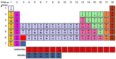 The Periodic Table of Elements